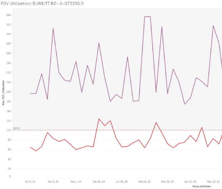 Example LTE Forward Data Volume Capacity Utilization